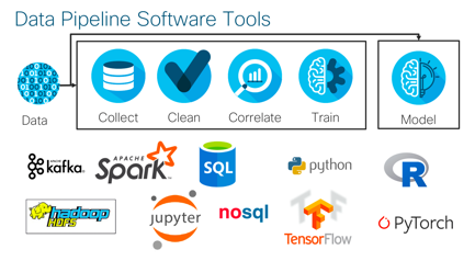 artificial intelligence data pipeline AI/ML cisco