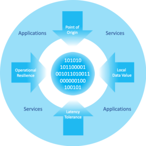 Data Gravity AI/ML Artificial Intelligence Cisco