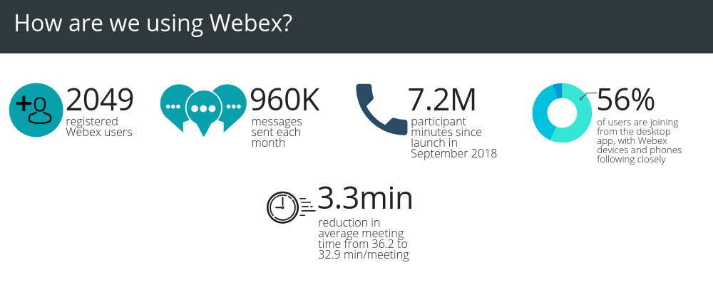 How are we using Webex?