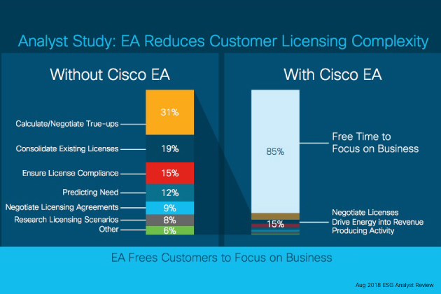 Analyst Study: EA Reduces Customer Licensing Complexity