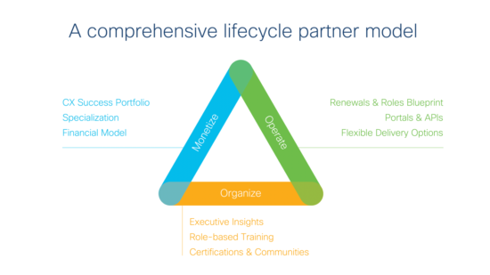 A comprehensive lifecycle partner model