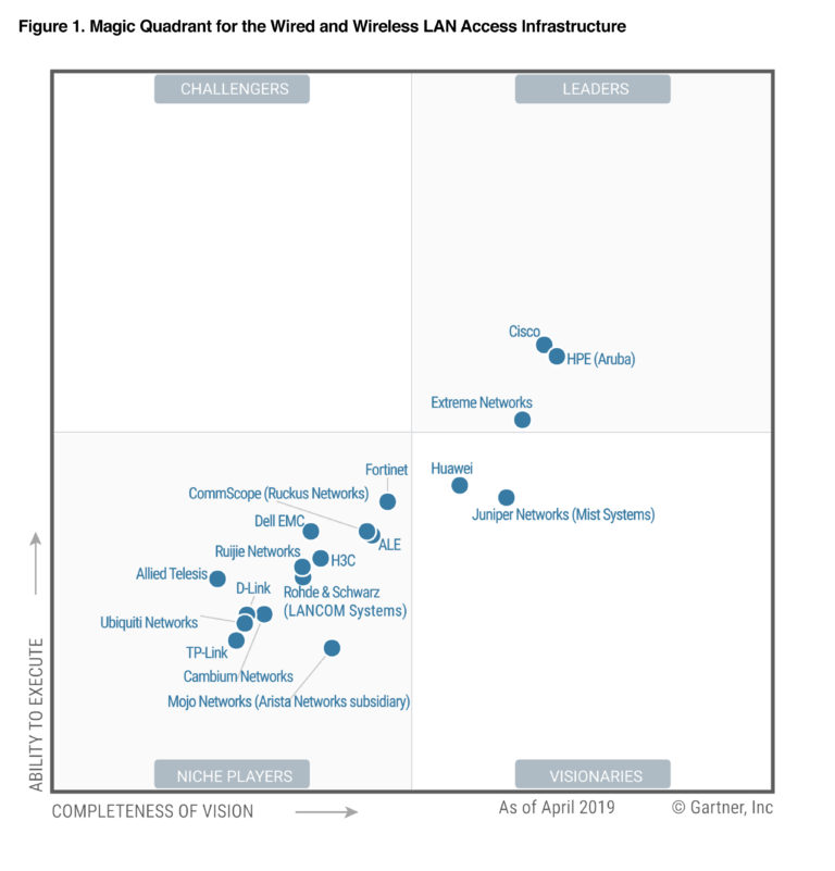 Magic Quadrant for the Wired and Wireless LAN Access Infrastructure