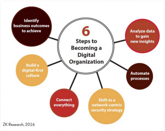 6 Steps to Becoming a Digital Org