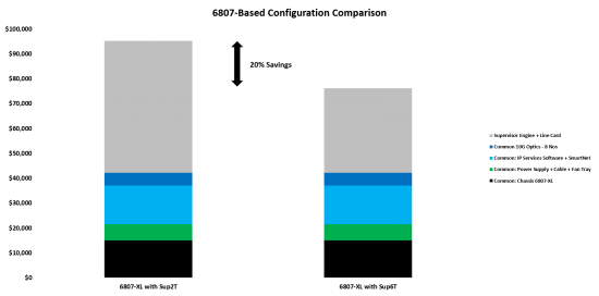 6807 config comparison