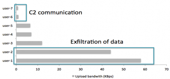 Example of upload volume for 7 hosts