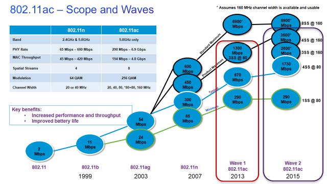 Cisco will ride the 802.11ac Wave2 - Cisco Blogs