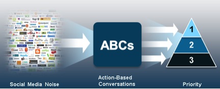 ABCs and 123s of Social Listening