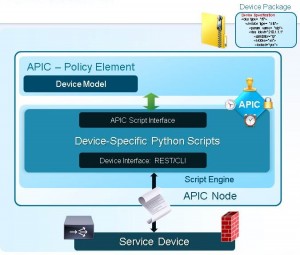 APIC Services Integration