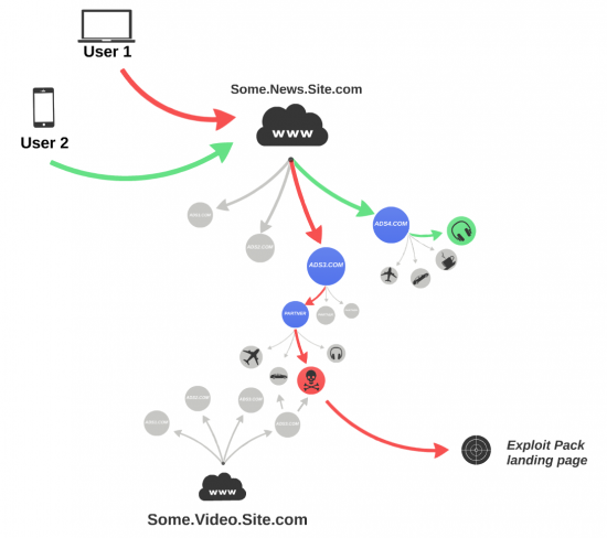 Malicious Propagation in the advertising network