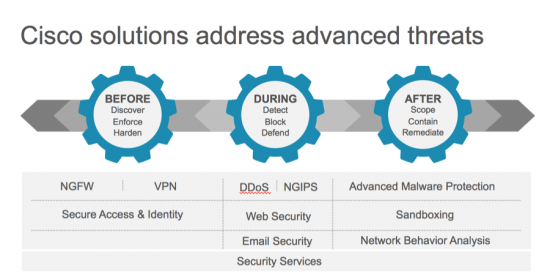 Cisco solutions address advanced threats