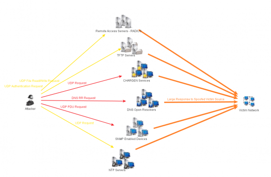 Amplfication-DDoS