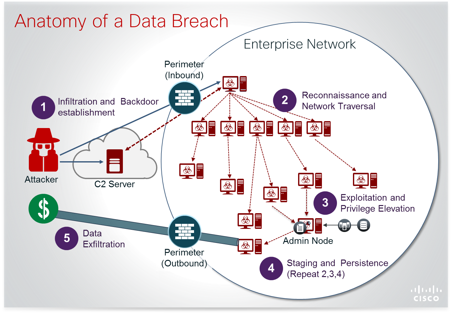 Anatomy of Data Breach