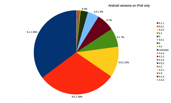 Android versions on IPv6 only