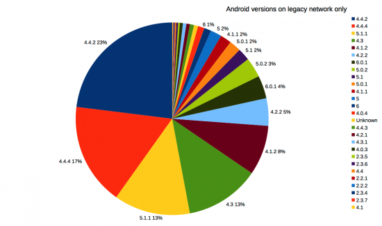 Android versions on legacy network only