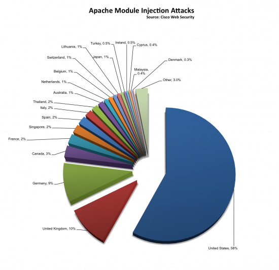 Apache_injection_attacks