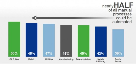 Nearly half manual processes could be automated.