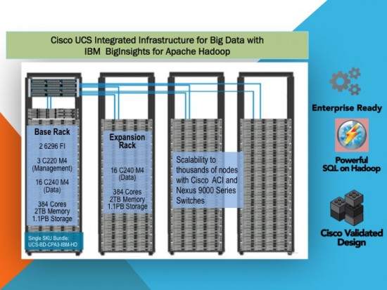 IBM BigInsightsonUCS