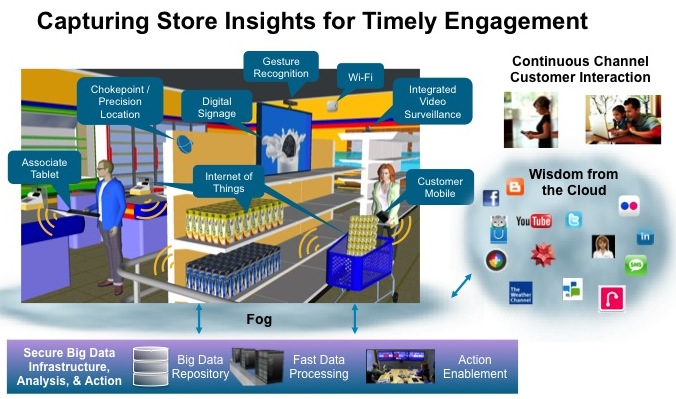 Big Data in the Retail Store