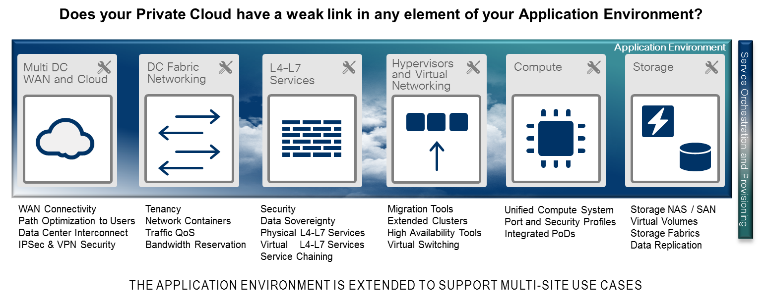 Blog 2 - App Environment