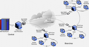 Mainframe and its Terminals connected via PSTN and SDLC 