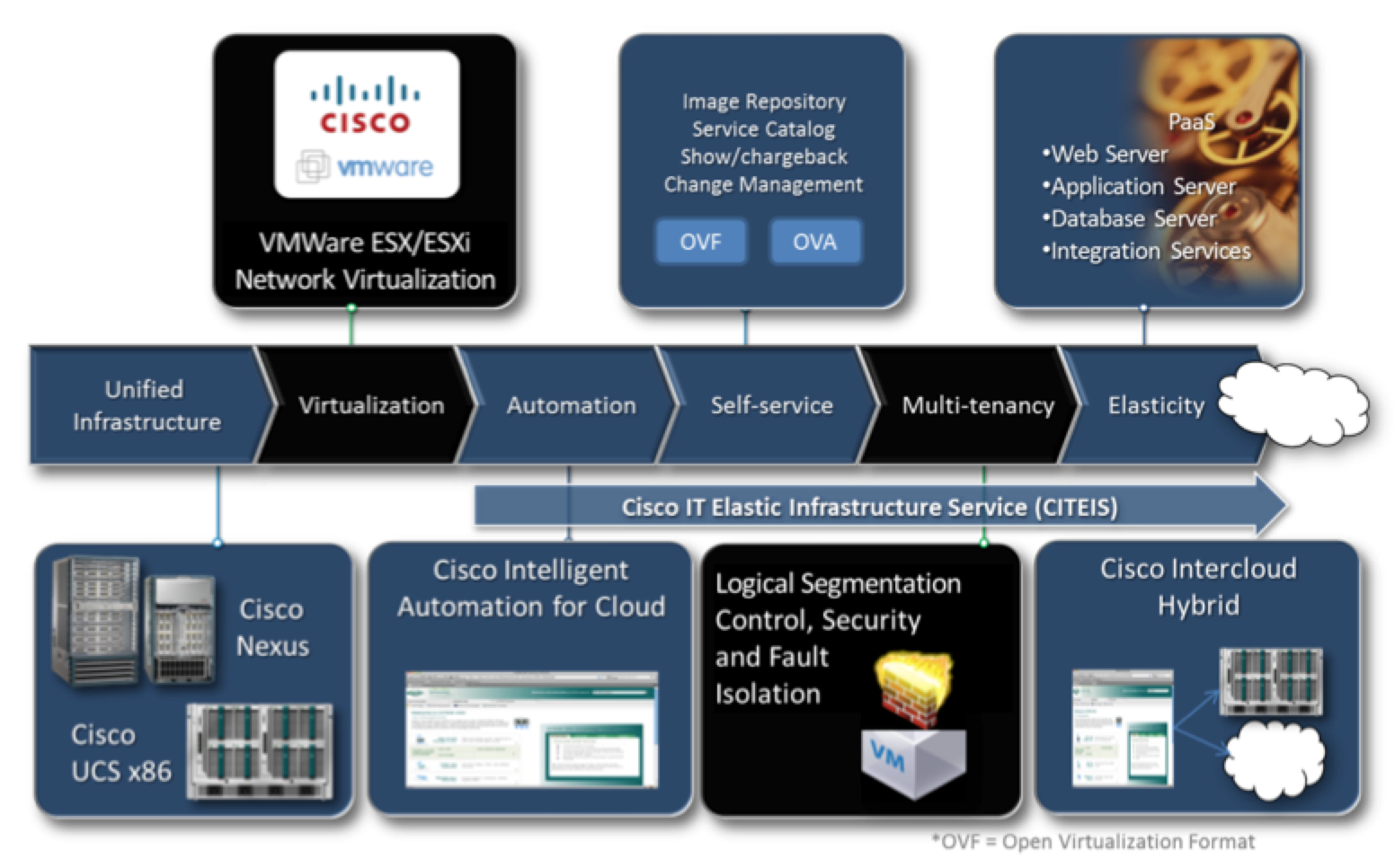 Journey to the Infrastructure Services Cloud