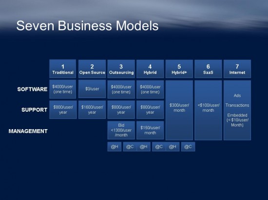 CLOUD 7 business models