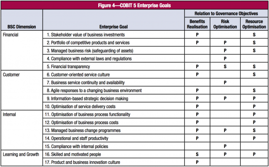 COBIT Enterprise Goals