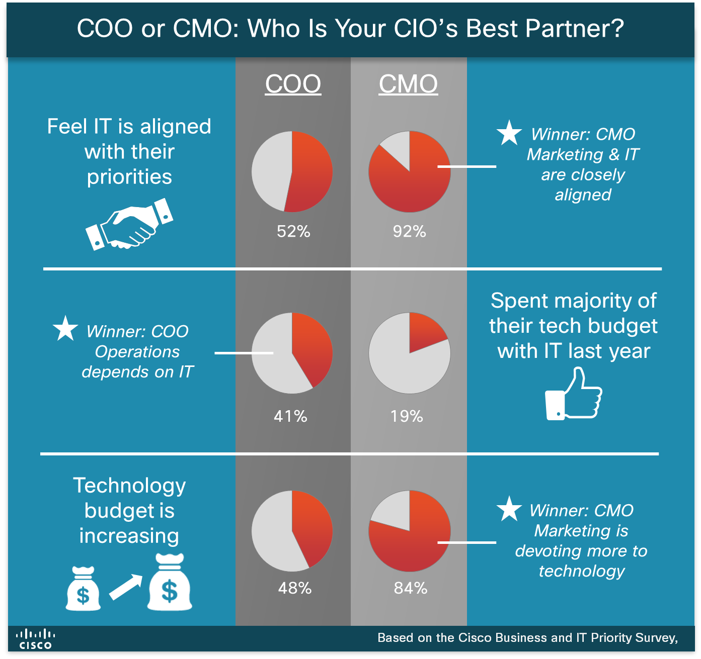 COO or CMO for CIO Partnership Cisco