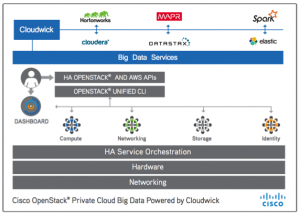 Cloudwick selects Cisco OpenStack Private Cloud