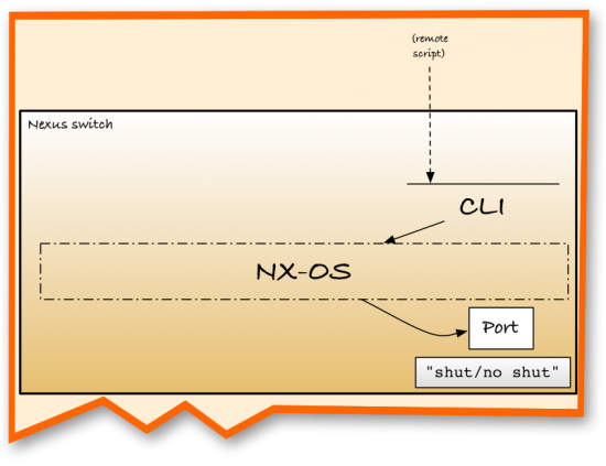 Accessing the CLI from outside the switch via a script