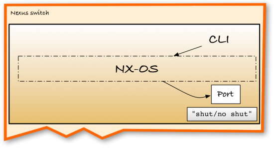 Gotta tell NX-OS to do it. CLI is one way.