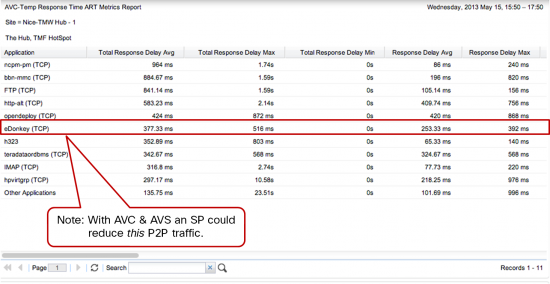 For example, here is a screenshot of all the traffic flowing over the network at TM Forum Management World in Nice, France, this May. As you can see, AVS and AVC provide a stunning level of detail into application identification and performance – all without dedicated probes.