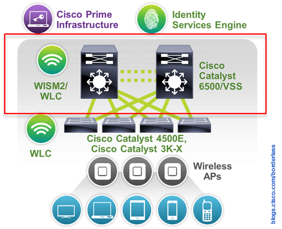 Cat6k in Network Infrastructure w runner