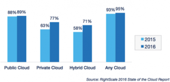 Chart I: Respondents Adopting Cloud