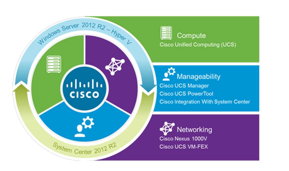 Cisco Cloud Infrastructure