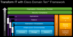 Cisco Domain Ten (TM)