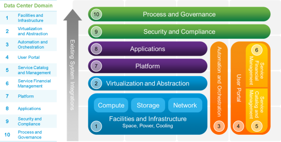 Cisco Domain Ten - Cisco Services Framework for Data Center Transformation