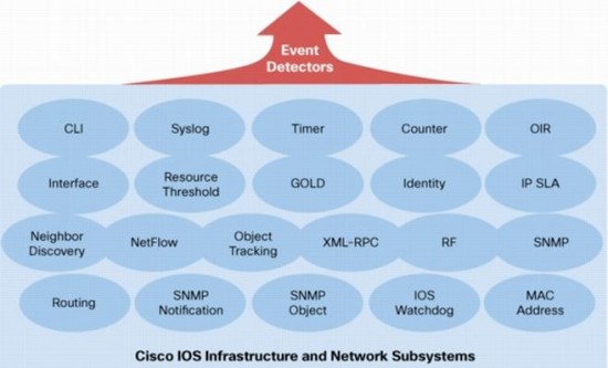 Cisco IOS Infrastructure and Network Subsystems