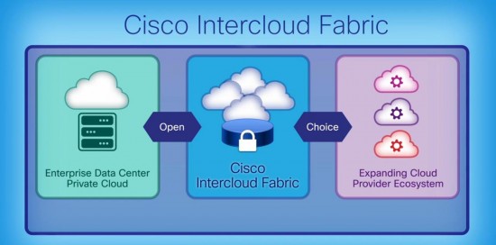 Cisco Intercloud Fabric