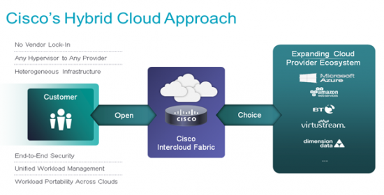 Cisco Intercloud Fabric