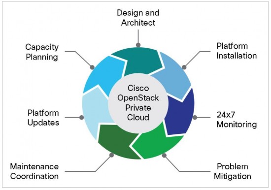 Cisco OpenStack Private Cloud