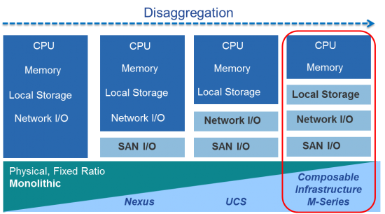 Cisco Path to Composable Infrastructure