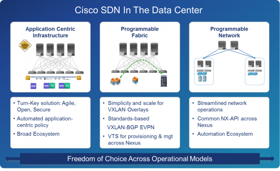Cisco SDN in the DC