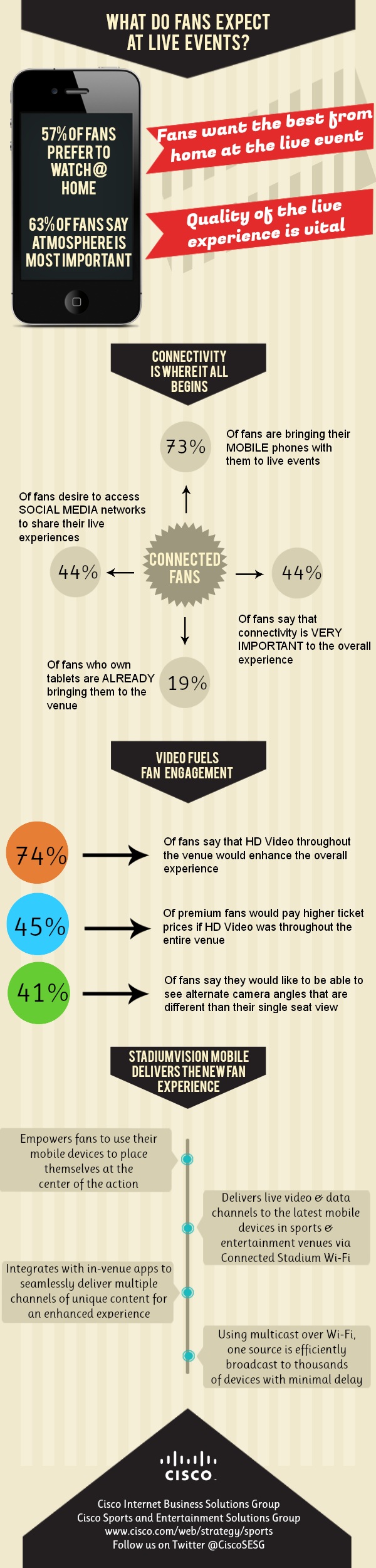 Cisco SV Mobile & IBSG Fan Survey Infographic