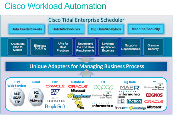 Cisco Tidal Enterprise Scheduler for Big Data