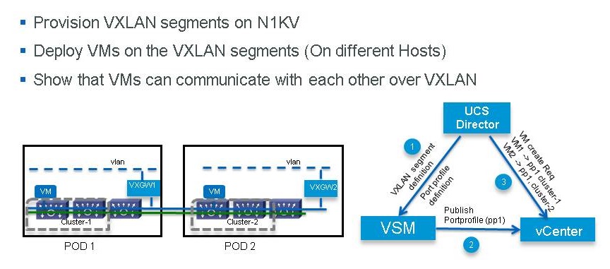 Cisco UCS Director VXLAN demo