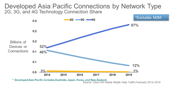 Cisco VNI Mobile Connectivity APAC Trends, 2014-2019