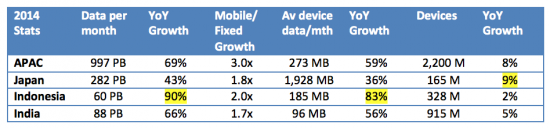 Cisco VNI Mobile Data APAC Statistics for 2014