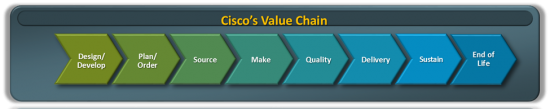 Cisco Value Chain