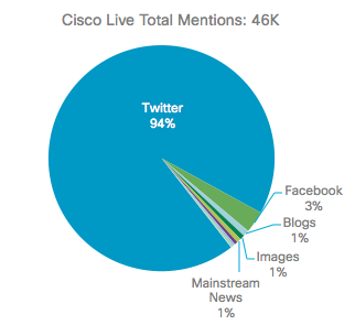 Cisco Live total mentions.